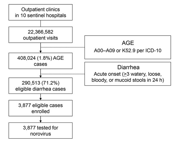 Registration, enrollment, and testing of diarrhea case patients in Pudong New Area, Shanghai, China, 2012–2013. (A pilot study was conducted during the first month of the year 2012. No case enrollment was conducted during that period.) AGE, acute gastroenteritis; ICD-10, International Classification of Diseases, 10th Revision.