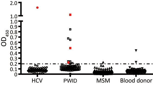 Detection of second human pegivirus (HPgV-2) antibodies in different samples in Guangdong and Sichuan Provinces, China. Serum or plasma samples from 86 HCV-infected patients, 70 PWID, 122 MSM, and 102 blood donors (100 samples that were negative for HPgV-2 antibodies plus 2 positive samples) are included. The antibody titers from each sample are plotted on the y-axis. HPgV-2 RNA–positive samples are shown in red. HCV, hepatitis C virus; MSM, men who have sex with men; OD450, optical density at 4