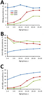 Thumbnail of Longitudinal changes in prevalence of HBsAg (A), anti-HBs (B), and anti-HBc (C) among persons participating in 1992, 2006, and 2014 national serosurveys for hepatitis B virus, by age group, China. HBsAg, hepatitis B virus surface antigen; anti-HBs, antibody to hepatitis B virus surface antigen; anti-HBc, antibody to hepatitis B virus core antigen.