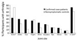 Thumbnail of Arthralgia reported by joint site among confirmed chikungunya virus case-patients 6 months after illness onset and by nonsymptomatic controls enrolled at the time of the 12-month follow-up for case-patients, US Virgin Islands, December 2014–February 2016. *Statistically significant differences (p&lt;0.01) between case-patients and controls.