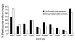 Thumbnail of Arthralgia reported by joint site among confirmed chikungunya virus case-patients 12 months after illness onset and by nonsymptomatic controls enrolled at the time of the 12-month follow-up for case-patients, US Virgin Islands, December 2014–February 2016. No statistically significant differences were found between case-patients and controls.