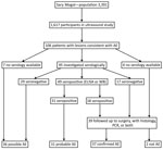 Thumbnail of Flowchart of patient selection, ultrasound investigation, serologic testing, and case definitions in a study of AE, southern Kyrgyzstan, 2012. AE, alveolar echinococcosis; WB, Western blot.