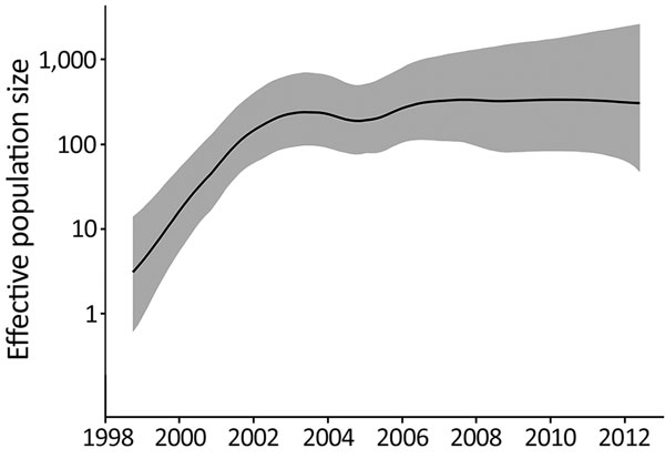 Relative effective population size (log scale) of Salmonella enterica serovar Typhimurium DT160 during an outbreak in New Zealand, 1998–2012. Population parameters were estimated using the Gaussian Markov random field Bayesian skyride model. The black line represents the median effective population size estimate; gray shading represents the 95% highest posterior density interval.