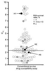 Thumbnail of Distribution of IC50 of Plasmodium falciparum values by dihydroartemisinin in conventional ex vivo drug susceptibility assay. IC50 values to dihydroartemisinin in conventional ex vivo drug susceptibility assay are plotted. Geometric mean IC50 values in isolates with survival rates of 0, &gt;0 to &lt;10%, and &gt;10% (high RSA survival) were 3.0 nmol/L (n = 74), 1.9 nmol/L (n = 14), and 3.3 nmol/L (n = 3), respectively. In the conventional ex vivo drug susceptibility assay, replicati