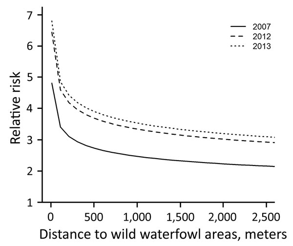 Risk for introduction of low pathogenicity avian influenza virus into outdoor-layer farms, the Netherlands, 2007–2013. Relative risk is shown for 2007 (reference for between-year comparison), 2012 (p = 0.08), and 2013 (p = 0.005). For the estimation of the relative risk as a function of distance to wild waterfowl areas, distance to medium-sized waterways (3–6 m wide) was kept constant.