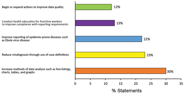 Distribution of 307 goal statements drafted by participants in Surveillance Training for Ebola Preparedness program in 4 countries in West Africa, categorized by related objective, January–August 2014.