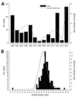 Thumbnail of Epidemic curves depicting number of cases of West Nile among humans and minimum infection rate (MIR) of positive mosquito pools by year (A) and by epidemiologic week (B), Houston/Harris County, Texas, 2002–2014MIR was calculated by the formula (no. positive mosquito pools × 1,000)/no. female mosquitoes pooled).