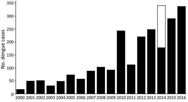 Annual reported dengue cases reported in dengue surveillance system, Greater Tokyo and Greater Osaka areas, Japan, 2011–2016. Black indicates imported cases; white indicates autochthonous cases detected during Tokyo epidemic.