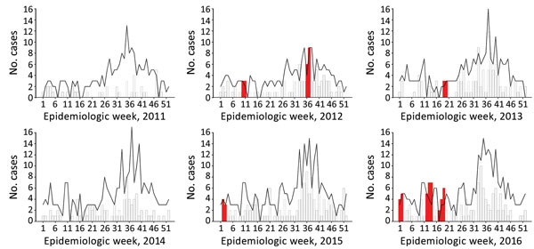 Detection of conditions warranting an autochthonous dengue case alert (red bars) compared with number of reported dengue cases per week (histogram) and estimated background threshold (black line), by year, Greater Tokyo area, Japan, 2011–2016. 