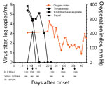 Thumbnail of Kinetics of viral load, oxygenation index, and HI antibody titers in 56-year-old man infected with highly pathogenic avian influenza A(H7N9) virus, China, 2017. Arrows indicate the days HI titers and viral titers in serum were acquired. HI, hemagglutination inhibition; neg, negative.