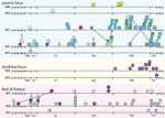 Thumbnail of Temporal representation of the occurrence of Plasmodium vivax haplotypes, Greece, 2009–2013. Data for each region (Laconia, Kardhítsa, and rest of Greece) are depicted. Samples are indicated by shapes: in Laconia, squares indicate Greece residents and pentagons migrants; in Kardhítsa and rest of Greece, circles indicate Greece residents and hexagons migrants. Colors indicate haplotype families: La-1, yellow; La-4, blue; La-5, red; La-6, green; Gr-1, maroon; Gr-4, dark blue; and Ka, 