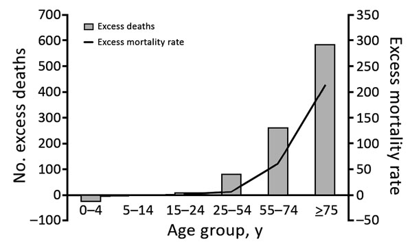 Excess deaths and difference between observed and expected deaths during chikungunya epidemic, Puerto Rico, July–December 2014. Mortality rate is deaths per 100,000 population.