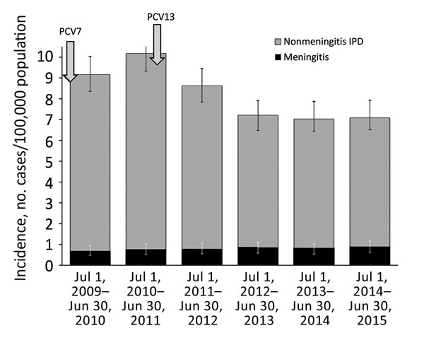 Incidence of meningitis and nonmeningitis IPD in patients &gt;18 years of age, Israel, July 1, 2009–June 30, 2015. Introduction of PCV7 and PCV13 into the pediatric national immunization plan are depicted with arrows; 95% Poisson CIs are depicted for overall IPD and meningitis IPD. IPD, invasive pneumococcal disease; PCV, pneumococcal conjugate vaccine.