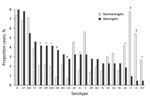 Thumbnail of Serotypes associated with meningitis and nonmeningitis invasive pneumococcal disease, Israel, July 1, 2009–June 30, 2015. Only major serotypes (those totaling &gt;3% of all Streptococcus pneumoniae isolates from all study years) were included. *p&lt;0.1. †p&lt;0.05. ‡p&lt;0.005. §Serotypes covered by pneumococcal conjugate vaccine 13.