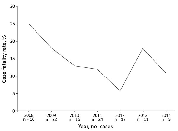 Trend in melioidosis case-fatality rates, South India, 2008–2014.