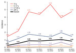 Thumbnail of Streptococcus pneumoniae serotype 12F incidence (cases/100,000 population) by age group, Israel, July 2009–June 2016.
