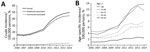 Thumbnail of Clostridium difficile infections in adults, Hong Kong, China, 2006–2014. A) Crude incidence of healthcare-associated and community-associated C. difficile infections increased significantly (p&lt;0.001 by χ2 test for trend). B) Incidence of infections, by age group.