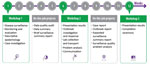 Thumbnail of General program schedule showing the 3 classroom workshops (green boxes) and 2 field stages (gray boxes) in a standard Frontline Field Epidemiology Training Program curriculum.