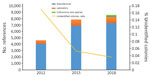 Thumbnail of Annual ratio of unidentified bacteria and evolution of the number of spectral references available in the matrix-assisted laser desorption/ionization time-of-flight mass spectrometry database in a clinical laboratory in Marseille, France.