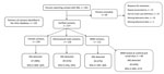 Thumbnail of Flowchart for 441 persons examined at Melbourne Sexual Health Centre who reported sexual contact with a Mycoplasma genitalium–infected partner, Melbourne, Victoria, Australia, August 2008–July 2016. Dashed lines indicate persons excluded for analysis or subanalysis. MG, Mycoplasma genitalium; MSM, men who have sex with men.