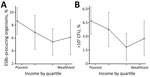 Thumbnail of Nonparametric relationships between significant bacterial growth in urine culture and income (A) and between community-acquired antimicrobial resistance with ESBL and income (B) for pregnant women in Hyderabad, India, adjusted for respondent age, education level, income, religious background, hospitalization in previous 12 months, and previous abortion. Dots indicate adjusted mean predicted outcome; error bars indicate 95% CIs. Tick marks along baselines indicate quartiles of income