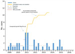 Thumbnail of Epidemiologic curve showing a prevalent (endemic) outbreak of tuberculosis, by case counts per 3-month period, United States, 2009–2016. Q, quarter.