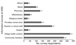 Thumbnail of Sources contributing to signal detection and reporting through EBS at the community level in pilot provinces, Vietnam, September 2016–May 2017. Data were extracted from 428 acceptability survey questionnaires completed by Commune Health Station EBS focal points in July 2017. Each bar represents the number of survey respondents who identified the information source as contributing to EBS within the last 4 weeks. EBS, event-based surveillance.