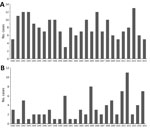 Thumbnail of The number of cases of microbiology laboratory–confirmed A) histoplasmosis and B) coccidioidomycosis in Ontario, Canada, 1990–2015. 