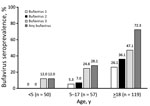 Thumbnail of Seroprevalence of bufavirus in Kenya, by age. Several persons (mostly adults) had IgG against &gt;1 bufavirus genotypes; such persons are counted as 1 person. Differences in overall bufavirus seroprevalences were statistically significant between younger children vs. older children (p = 0.04345), younger children vs. adults (p&lt;0.000001), and older children vs. adults (p&lt;0.000001).