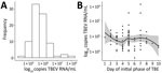 Thumbnail of Distribution of virus RNA load in patients with TBE, Slovenia (A), and by day of initial phase of TBE (B). Solid line indicates a loess regression line, and shaded area indicates 95% CIs. TBE, tick-borne encephalitis; TBEV, TBE virus.