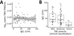 Thumbnail of A) Distribution of virus RNA load in patients with TBE, Slovenia, by levels of TBEV IgG. B) Levels of TBEV IgG according to disease severity (clinical classification). Solid line in panel A indicates loess regression line, and shaded area indicates 95% CIs. Boxes in panel B indicate interquartile ranges and 25th and 75th percentiles, horizontal lines within boxes indicate medians, and errors bars indicate 1.5× interquartile ranges. TBE, tick-borne encephalitis virus; TBEV, TBE virus