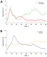 Thumbnail of Age-specific proportions of sentinel specimens collected from sentinel surveillance sites testing positive for influenza, China, October 2005–March 2016. A) Influenza B/Victoria and B/Yamagata lineages; B) influenza A(H1N1) and A(H3N2). Findings are based on 2,498,735 specimens collected from the sentinel hospitals. Dots indicate the original data, and lines (solid and dashed) show the estimation from a fitted smoothing function to the pattern by age.