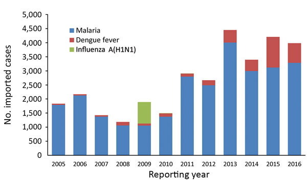 Annual number of imported malaria, dengue fever, and influenza A(H1N1) cases in mainland China, 2005–2016.