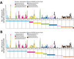 Thumbnail of Matching between circulating and vaccine strains of influenza B, Hong Kong, China, 1996–2012. Each circulating virus was assigned on the basis of full-length hemagglutinin amino acid distances and phylogenetic tree topology to the closest World Health Organization–recommended influenza B vaccine strain for Northern Hemisphere (A) and Southern Hemisphere (B) vaccines. Closely matched viruses are labeled with the same color. The circulating strains with no closest vaccine strain ident