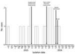 Thumbnail of Timeline of Listeria monocytogenes isolation for 19 US patients during outbreak associated with packaged leafy green salads, July 5, 2015–January 31, 2016.