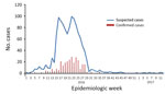 Thumbnail of Epidemic curve of Zika virus infections among pregnant women by epidemiologic week, Dominican Republic, January 2016–April 2017. 