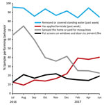 Thumbnail of Percentage of women reporting highest levels of 4 Zika home protection behaviors, by interview month, Puerto Rico, July 2016–June 2017. August 12, 2016: President declares Zika in Puerto Rico a “public health emergency” (https://www.reuters.com/article/us-health-zika-usa/u-s-declares-a-zika-public-health-emergency-in-puerto-rico-idUSKCN10N2KA). September 30, 2016: free residential spraying discontinued. Women who report the offer through December are referring to receiving the offer