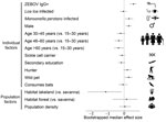 Thumbnail of Malaria parasite infection risk factor effect sizes. The relationship between malaria and each individual or population-level risk factor was evaluated after accounting for all other variables, including geographic location (village within department within province) as a random factor, using a generalized linear mixed effects model. Effect sizes are presented as median adjusted odds ratios with bootstrapped 95% CIs. ZEBOV, Zaire ebolavirus; +, positive.