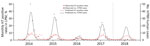 Thumbnail of Observed and predicted monthly H7 positive rates at live poultry markets (LPM) and number of H7N9 human cases in Guangdong Province, China, July 2013–June 2018. Vertical gray line shows the introduction (July 2017) of the bivalent H5/H7 vaccine in poultry. 