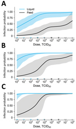 Thumbnail of Estimated liquid (blue line) and feed (black line) infection probability at different oral doses of ASFV based on experimental data to determine the infectious dose of ASFV when consumed naturally. Data are shown for 1 exposure (A), 3 exposures (B), and 10 exposures (C). Shading indicates 95% CIs. Numbers of individual pig dosages are represented by the blue and black tick marks above the horizontal axis. Repeated exposures can be viewed interactively online (https://trevorhefley.sh