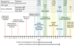 Thumbnail of Timeline of medical history for patient with severe myasthenic manifestation of leptospirosis, including results of relevant neurologic and laboratory investigations. Decrement in repetitive stimulation denotes the maximum decrease in amplitude of the fourth or fifth compound muscle action potential waveform during supramaximal repetitive nerve stimulation at 3 Hz. A decrement &gt;10% is regarded as pathologic (6). Leptospira ELISA cutoff values: IgG, &lt;10 U/mL negative, 15 U/mL p