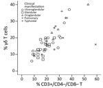Thumbnail of Correlation between percentage of CD3+ lymphocytes that are γδ T cells and percentage that are CD3+/CD4–/CD8– T cells in peripheral blood samples from patients with confirmed or probable tularemia diagnoses (n = 48), Czech Republic, 2003–2015. The Spearman correlation coefficient of this plot (0.830, 95% CI 0.679–0.906; p&lt;0.0001) indicates a strong correlation and suggests that these T cells can be used interchangeably for tularemia diagnosis.