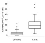 Thumbnail of Comparison of percentages of CD3+ lymphocytes with CD4–/CD8– phenotype in peripheral blood samples from patients with probable or confirmed tularemia cases (n = 64, 2003–2015) and controls (n = 342, 2012–2015), Czech Republic. Boxes indicate interquartile ranges (IQRs), horizontal lines within boxes indicate medians, whiskers indicate range values &lt;1.5× the IQR limits, and circles indicate outliers (i.e., values &gt;1.5× times the IQR limits). The percentage of CD3+/CD4–/CD8– T c