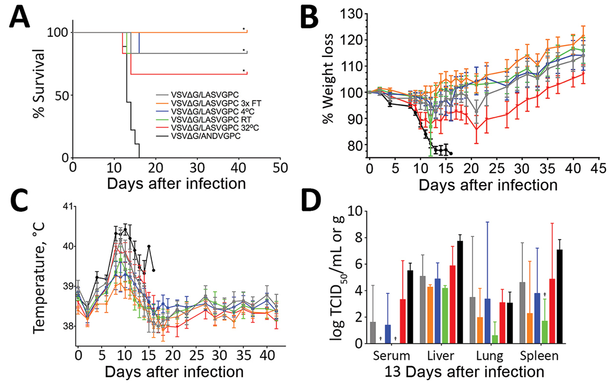 Evaluation of the effects of suboptimal storage of VSVΔG/LASVGPC in guinea pigs. A) Survival rates. B) Percentage weight loss. Values &gt;100% indicate weight gain. C) Body temperatures. D) Viral titers. For A, B, and C, n = 6; for D, n = 3. Survival analysis was conducted using a log-rank Mantel-cox test. Viral loads in tissues were compared with VSVΔG/ANVDVGPC controls using a 2-way analysis of variance. *p&lt;0.0001; †p = 0.002. Error bars indicate SEM.FT, freeze–thaw; RT, room temperature; T