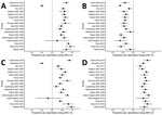 Thumbnail of Analysis of sex differences in social contact patterns and tuberculosis transmission and control showing proportion of contacts with the same sex as reported for A) boys with boys, B) boys with men, C) girls with girls, and D) girls with women. Forest plots of sex-assortative mixing in contacts show contacts (black dots) and 95% CIs (error bars) reported by boys (A, B) and girls (C, D) with children (A, C) and with adults (B, D).