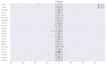 Thumbnail of Distribution of large cluster isolates of Campylobacter jejuni from Denmark, over time. The 22 large genetic clusters (&gt;5 clinical isolates) are listed vertically, and the cluster isolates are displayed over time (in days) horizontally. Each cluster is centered at the median date of the cluster isolates (t = 0). Each dot represents an isolate at a certain time, and colors indicate the origin of the isolate. The 6 clusters ST257#6, ST48#5, ST50#9, ST257#4, ST5#1, and ST51#1+ST21#2