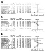 Thumbnail of Meta-analysis of risk ratios for the effect of hand hygiene with or without face mask use on laboratory-confirmed influenza from 10 randomized controlled trials with &gt;11,000 participants. A) Hand hygiene alone; B) hand hygiene and face mask; C) hand hygiene with or without face mask. Pooled estimates were not made if there was high heterogeneity (I2 &gt;75%). Squares indicate risk ratio for each of the included studies, horizontal lines indicate 95% CIs, dashed vertical lines ind