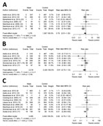 Thumbnail of Meta-analysis of risk ratios for the effect of face mask use with or without enhanced hand hygiene on laboratory-confirmed influenza from 10 randomized controlled trials with &gt;6,500 participants. A) Face mask use alone; B) face mask and hand hygiene; C) face mask with or without hand hygiene. Pooled estimates were not made if there was high heterogeneity (I2 &gt;75%). Squares indicate risk ratio for each of the included studies, horizontal lines indicate 95% CIs, dashed vertical 