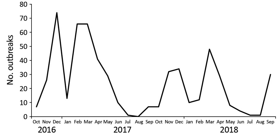 Monthly distribution of norovirus outbreaks reported to CaliciNet China, October 2016–September 2018.