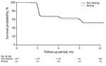 Thumbnail of Survival curves for incident Mycobacterium tuberculosis infection in adult household contacts by index patient M. tuberculosis lineage, Lima, Peru, September 2009–August 2012.